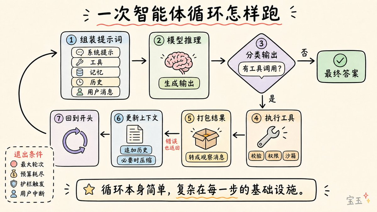 12 个组件的协同工作流程图