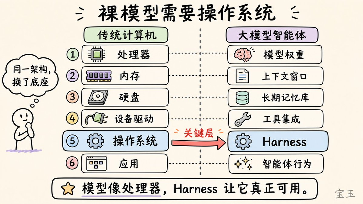 Agent 与 Harness 的关系：Agent 是用户感知的行为，Harness 是背后的基础设施