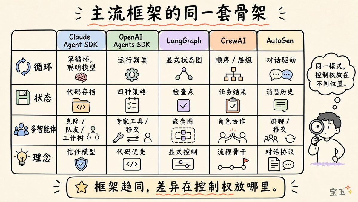 Agent Harness 的工作循环：提示词组装 → 模型推理 → 输出分类 → 工具执行 → 结果打包 → 上下文更新