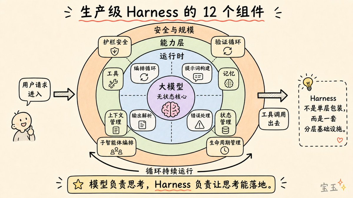 Agent Harness 的 12 个核心组件