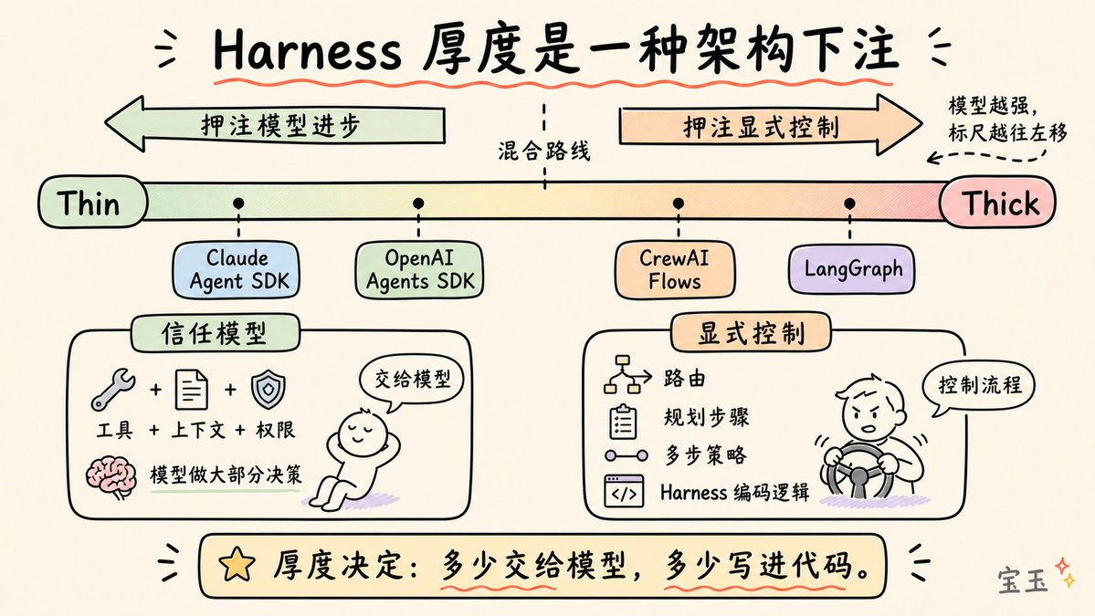 Harness 与模型的协同进化曲线