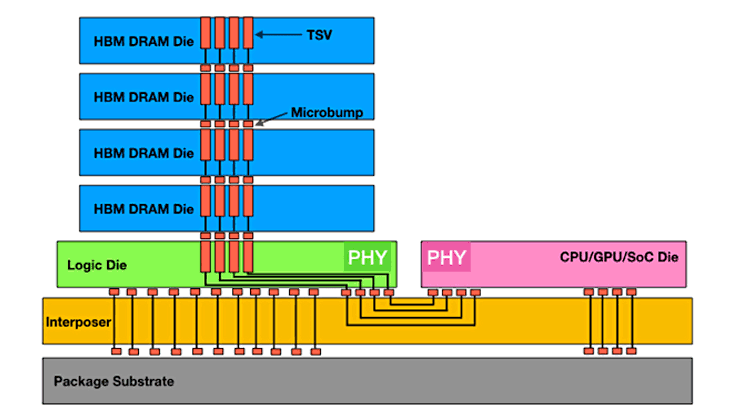 HBM 经典物理堆栈结构. 来源： Semiconductor Engineering