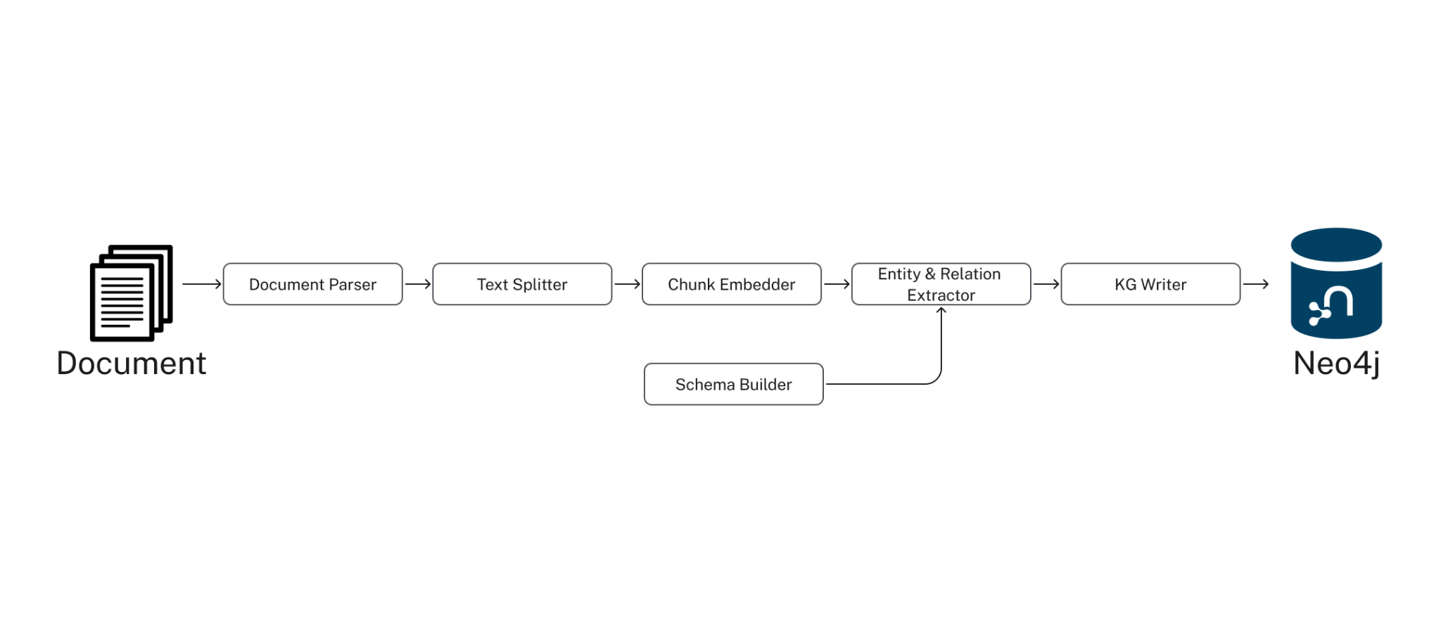 SimpleKGPipeline 的处理流程