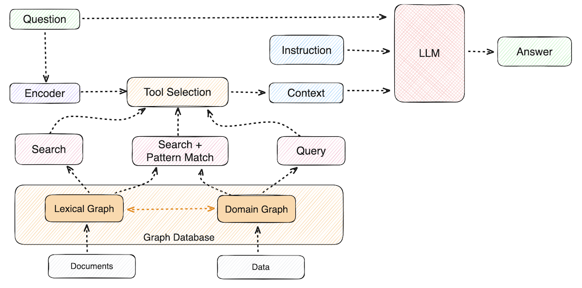 GraphRAG 检索示意图
